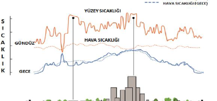 Kentsel Isı Adaları ve Küresel Isınmaya Etkileri